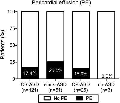 Incidence and predictors of pericardial effusion following surgical closure of atrial septal defect in children: A single center experience